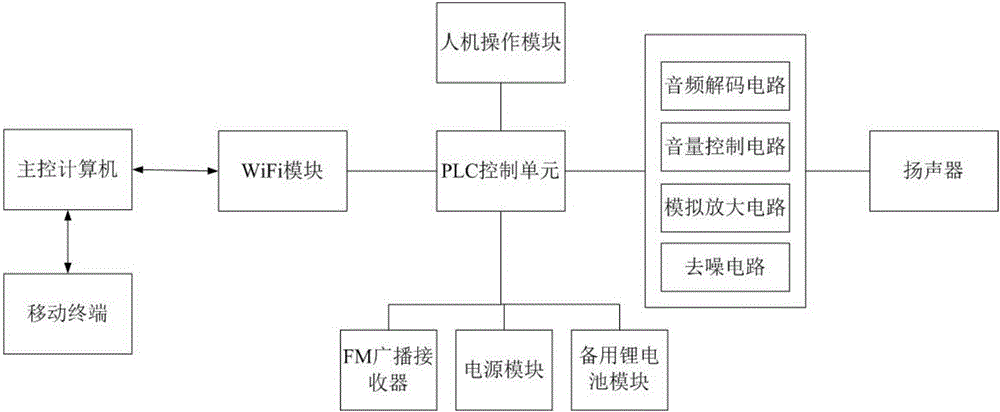 基于WiFi技術(shù)的廣播監(jiān)控管理系統(tǒng)的制作方法與工藝