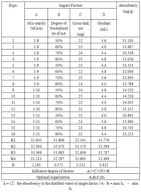 以馬鈴薯淀粉為原料氧化、堿糊化及接枝聚合一鍋法制備吸附Fe3+離子樹脂的方法與流程