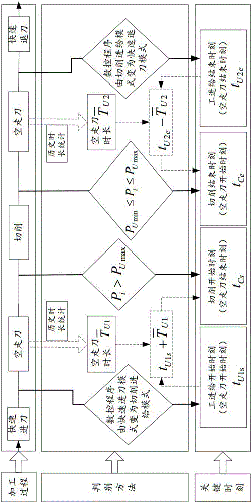 一種數(shù)控機(jī)床切削工步全過程中關(guān)鍵時(shí)刻的判斷方法與流程