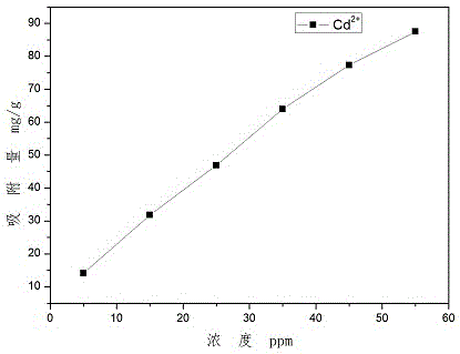 以羧甲基馬鈴薯淀粉為原料合成吸附Cd2+樹脂的方法與流程