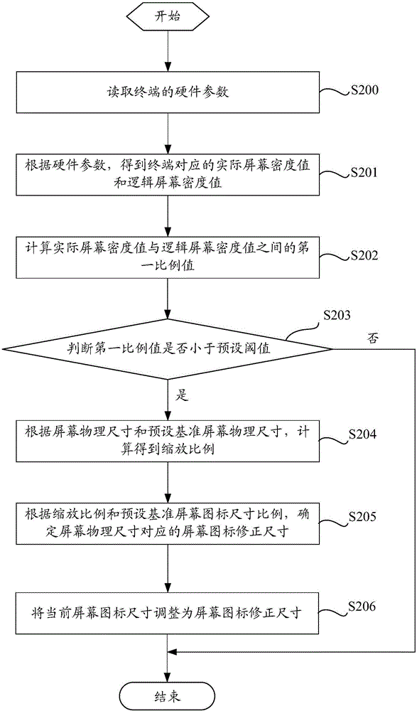 屏幕圖標(biāo)尺寸的調(diào)整方法、裝置及終端與流程