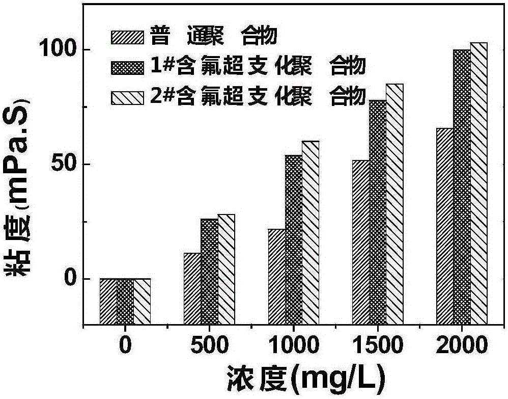 一種含氟超支化聚合物驅(qū)油劑的制作方法與工藝