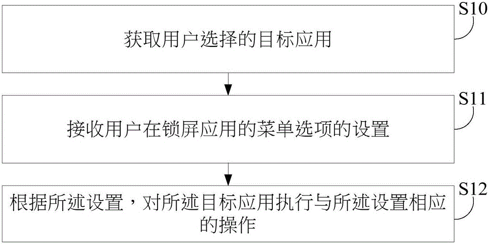 鎖屏應(yīng)用設(shè)置方法及系統(tǒng)與流程