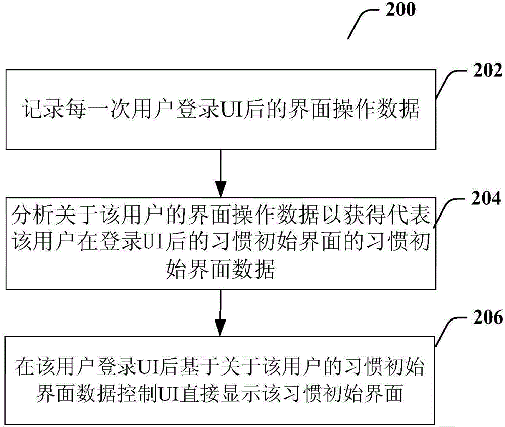 用于控制用戶界面的智能登錄的裝置和方法與流程