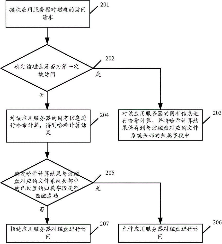 一種磁盤訪問(wèn)控制方法及裝置與流程