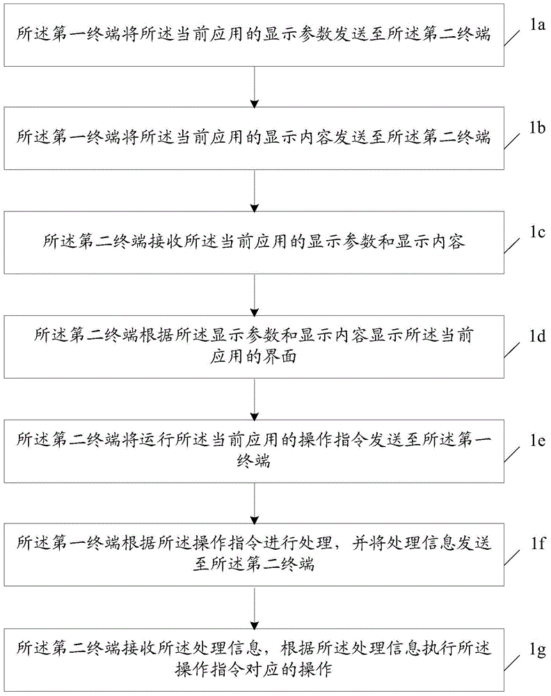 一種屏幕操作方法及裝置與流程