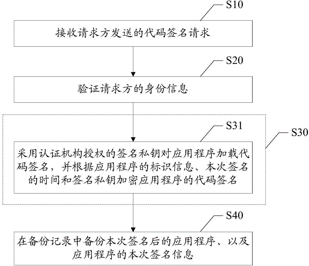 应用程序加载代码签名的方法和装置与流程