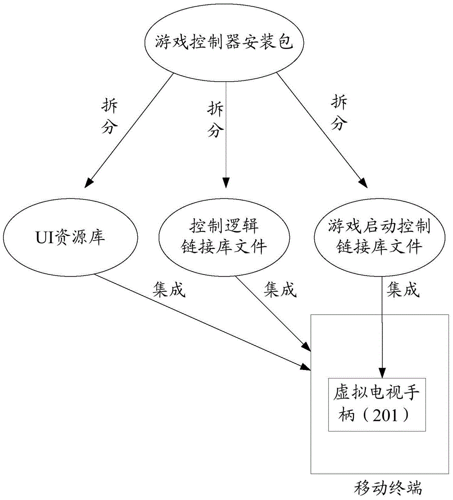 電視游戲控制器的加載方法和裝置與流程