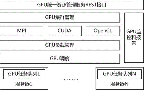 对GPU云计算资源统一管理服务的方法和系统与流程