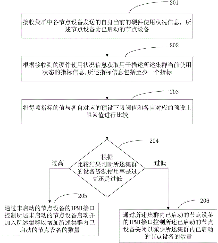 系统内节点数的调整方法和装置与流程