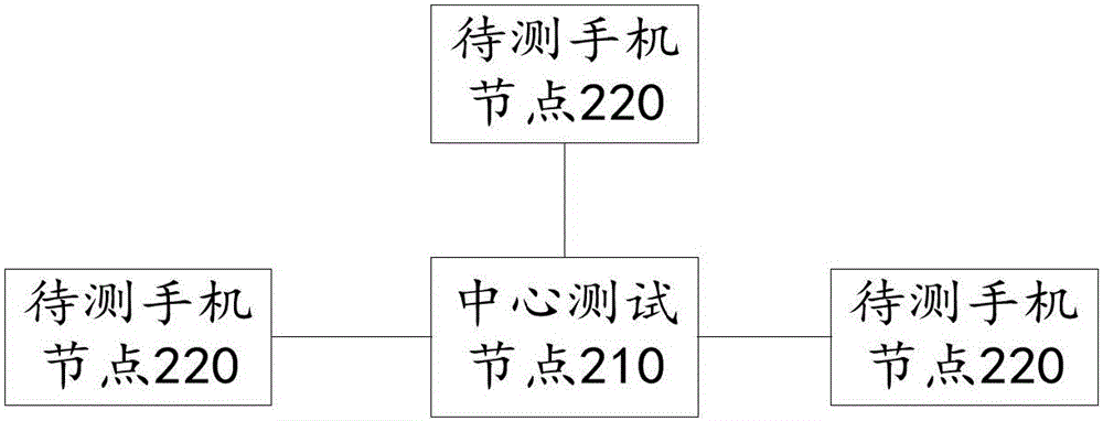 一種手機(jī)硬件加速老化測(cè)試方法及系統(tǒng)與流程