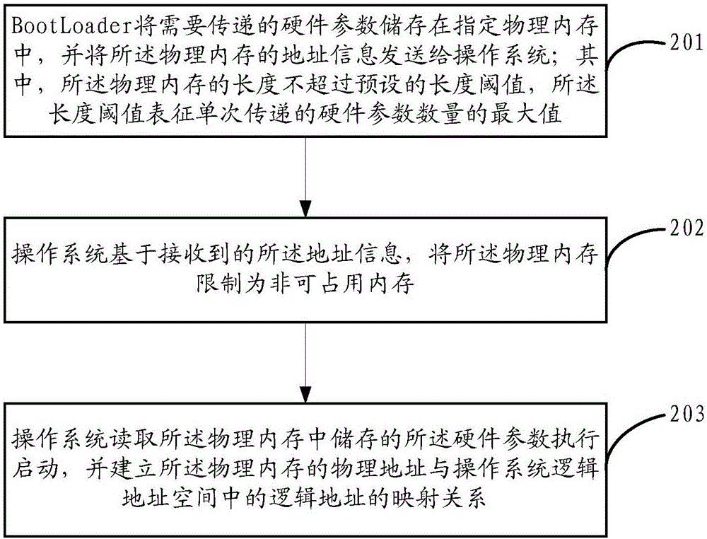 基于BootLoader向內(nèi)核傳參數(shù)的方法及裝置與流程