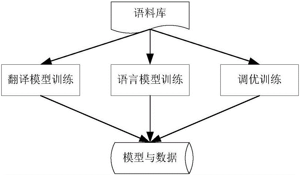 一种固定搭配型短语优先的两段式机器翻译方法与流程
