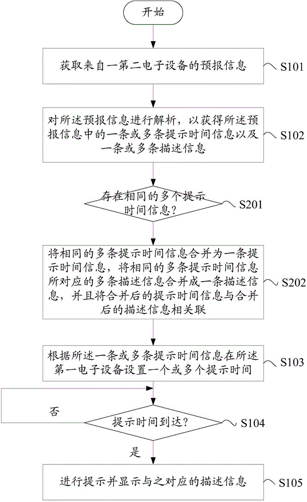 提示方法和電子設(shè)備與流程