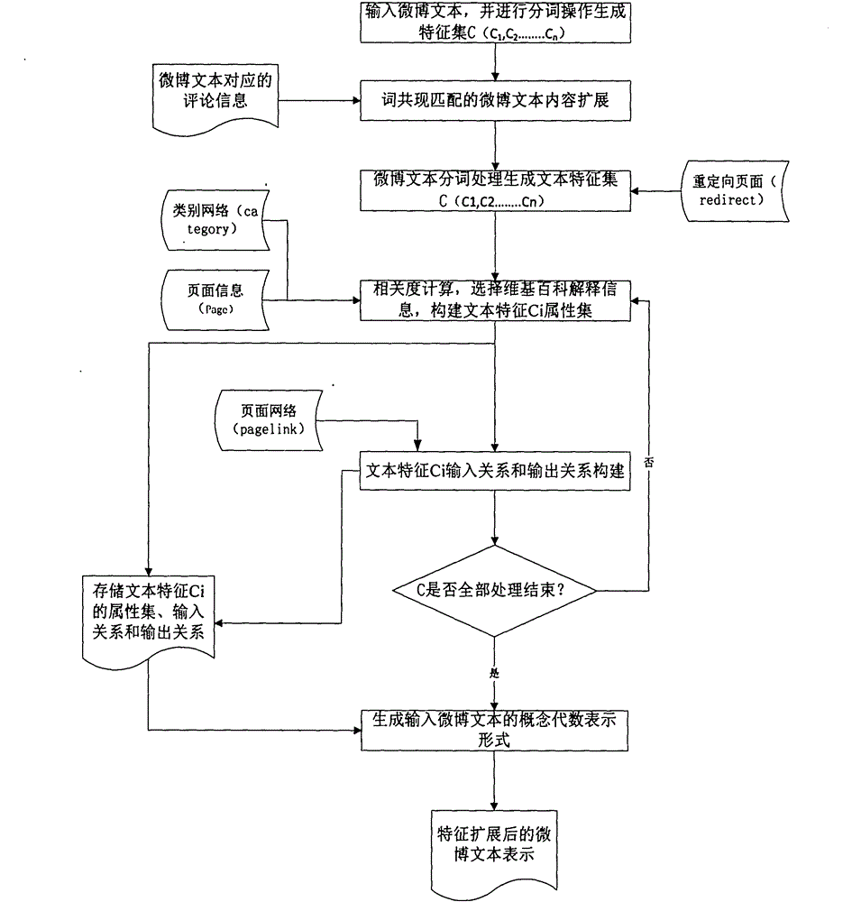 基于概念代數(shù)的微博文本特征擴(kuò)展方法與流程