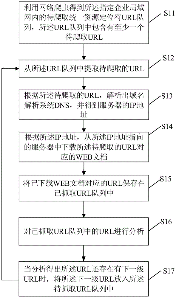 爬取企業(yè)內(nèi)網(wǎng)信息的方法及裝置與流程