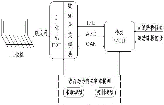 一種用于混合動(dòng)力汽車的硬件在環(huán)檢測(cè)系統(tǒng)的制作方法與工藝