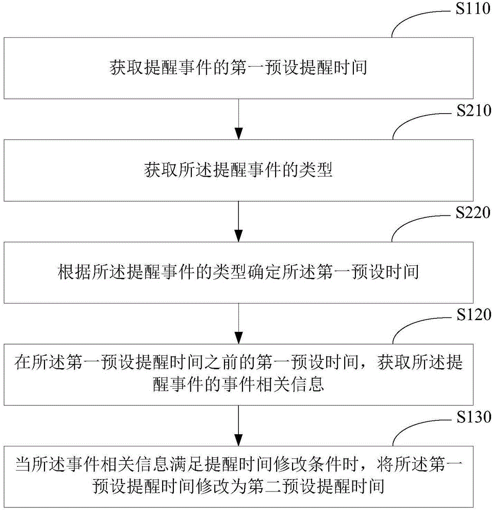 提醒時間修改方法及裝置與流程