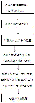 一種基于計算機視覺的機器人跟隨人體的系統(tǒng)和方法與流程