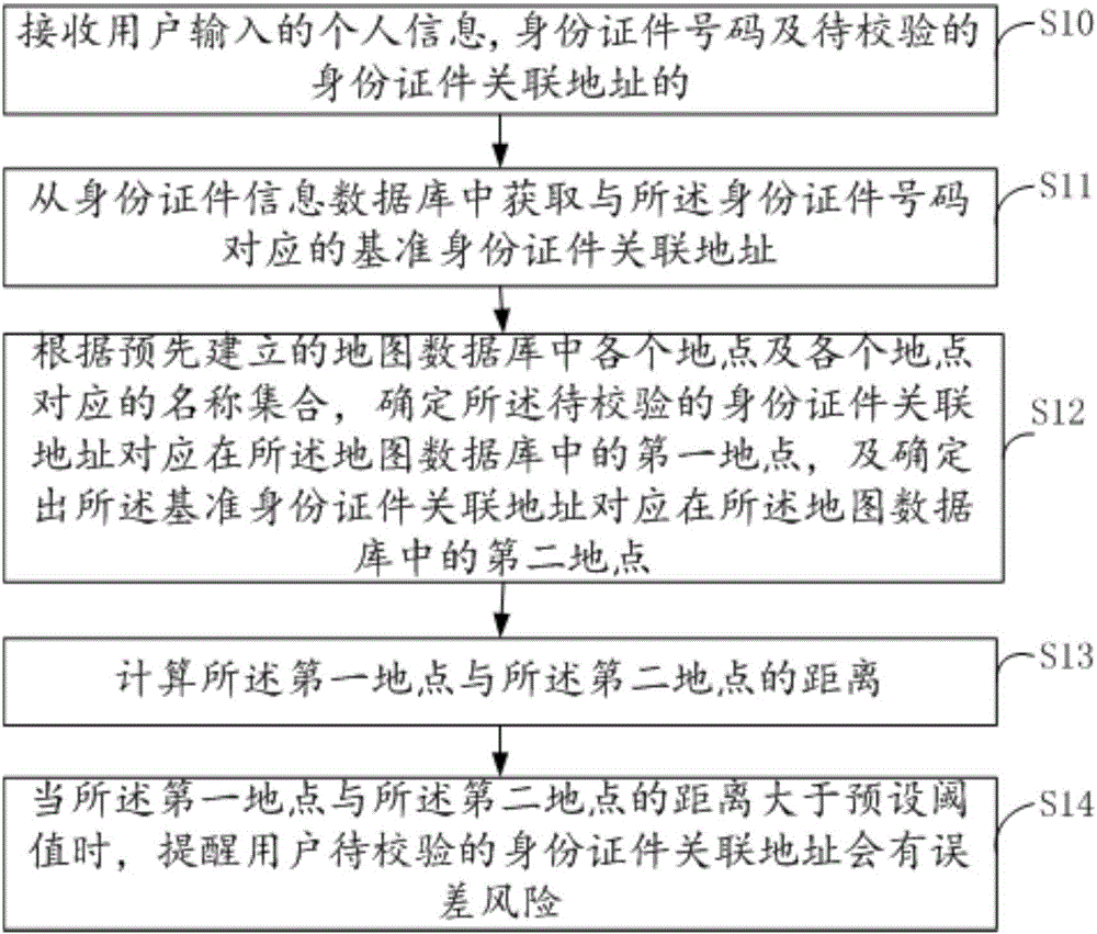 基于經(jīng)緯度及文本比對的地址相似度識別方法及系統(tǒng)與流程