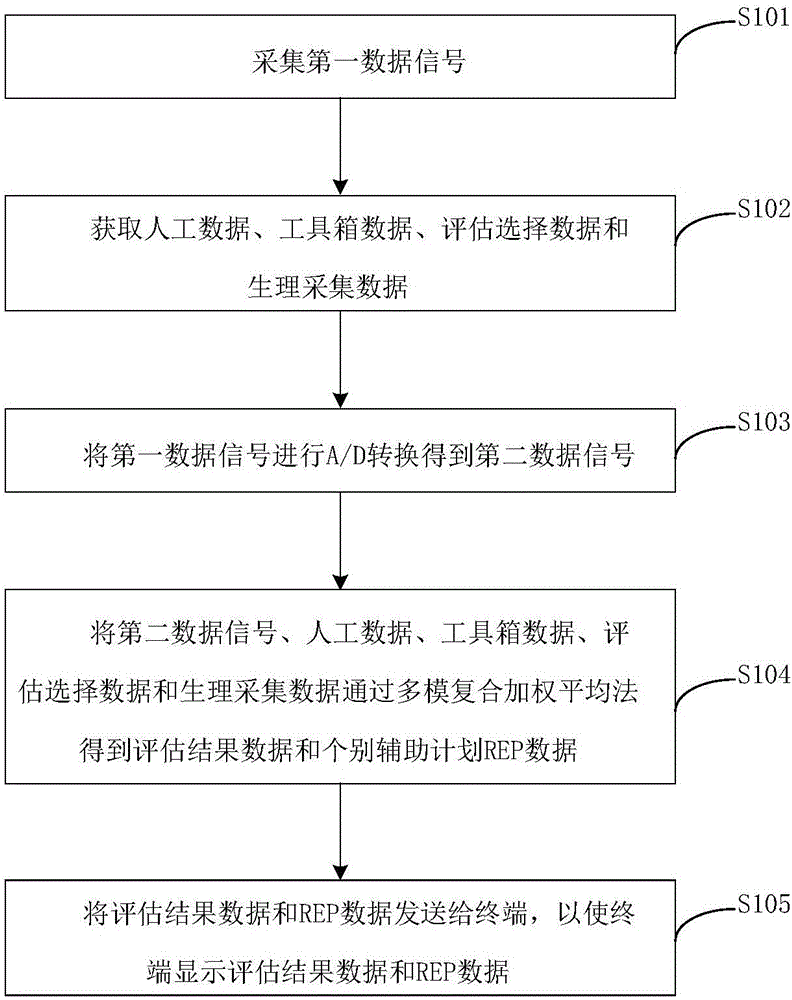 一種云計(jì)算的感官知覺及認(rèn)知能力評估系統(tǒng)及方法與流程