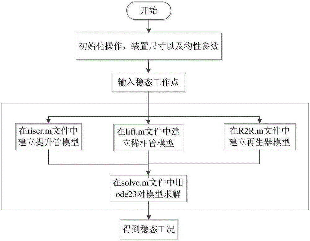 一種雙段式催化裂化反再系統(tǒng)故障動態(tài)模擬的方法及系統(tǒng)與流程