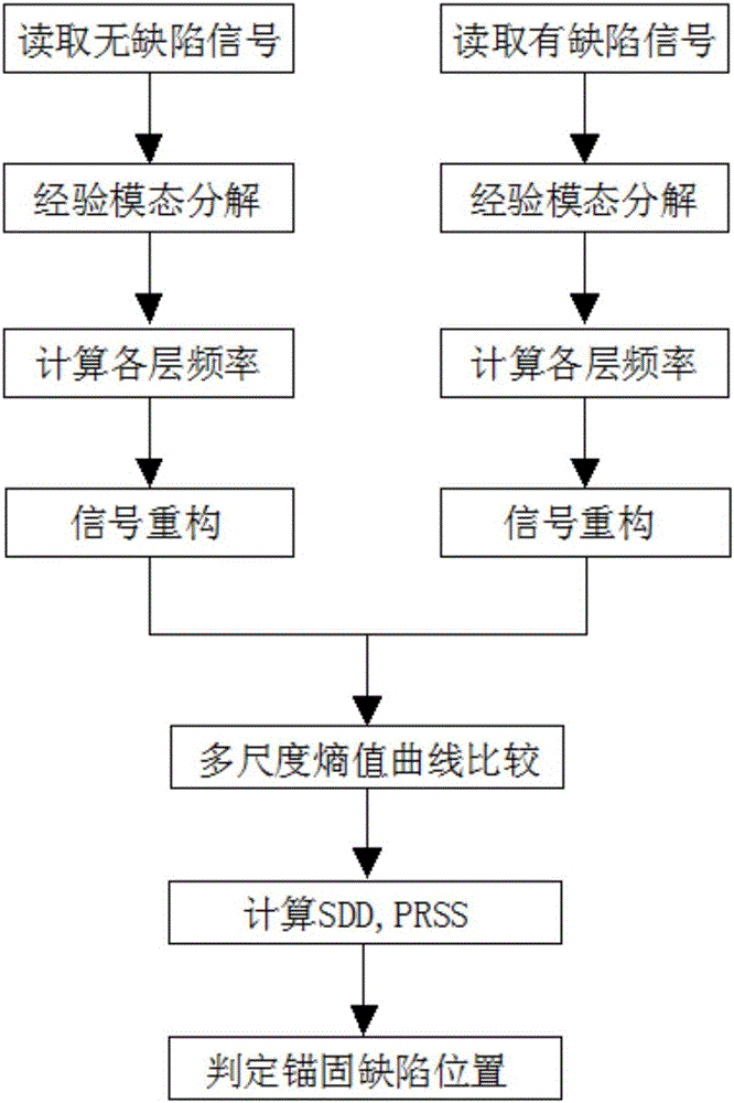 一種錨固系統(tǒng)內(nèi)部缺陷分布的多尺度熵表征方法與流程