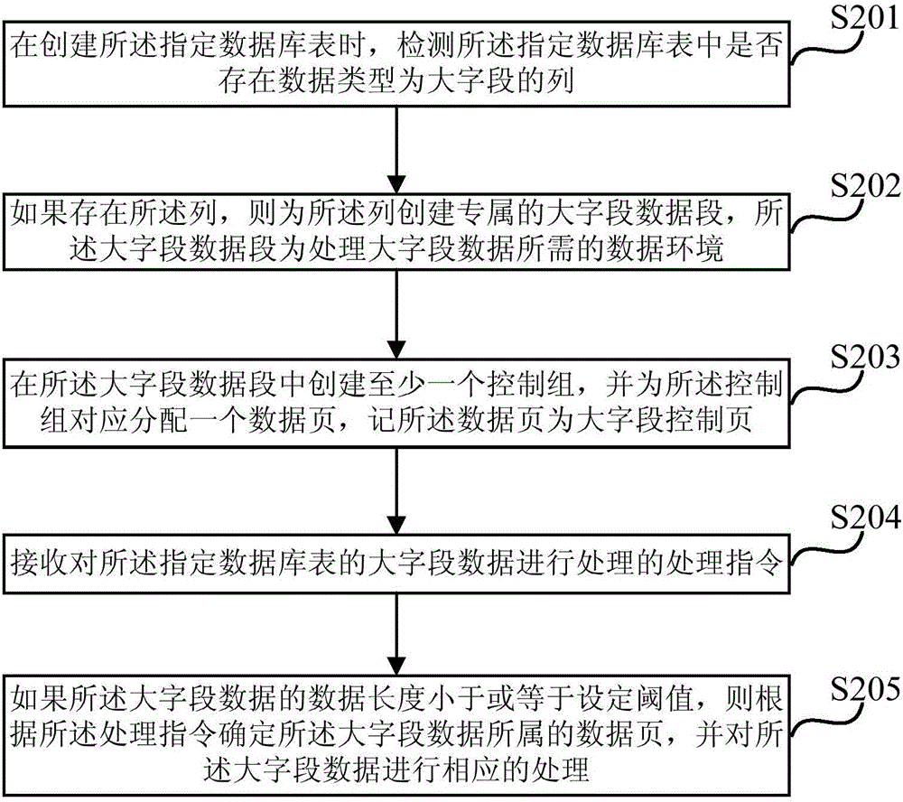 一種大字段數(shù)據(jù)的處理方法及裝置與流程