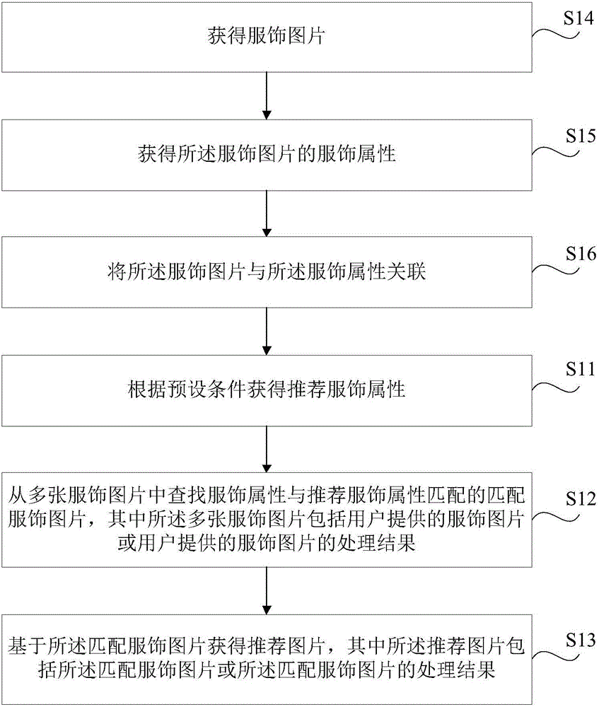 服飾推薦方法及裝置與流程