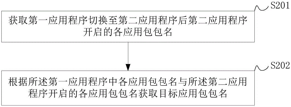 一種禁止后臺應(yīng)用自啟動方法及裝置與流程