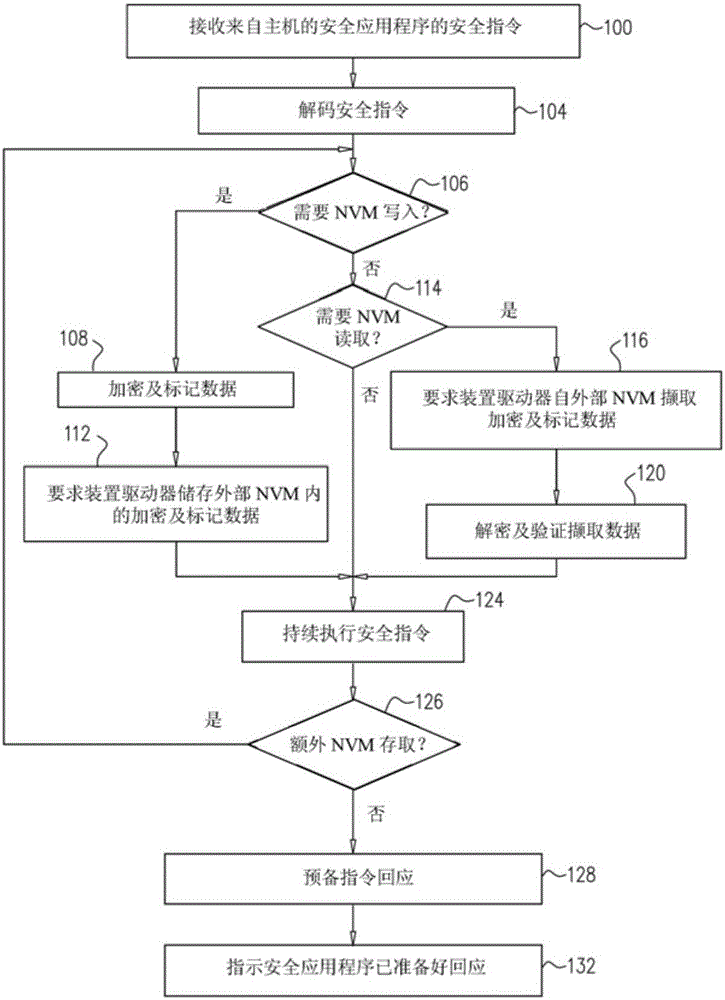 安全裝置及在其內(nèi)提供安全服務(wù)至主機(jī)的方法、安全設(shè)備與流程