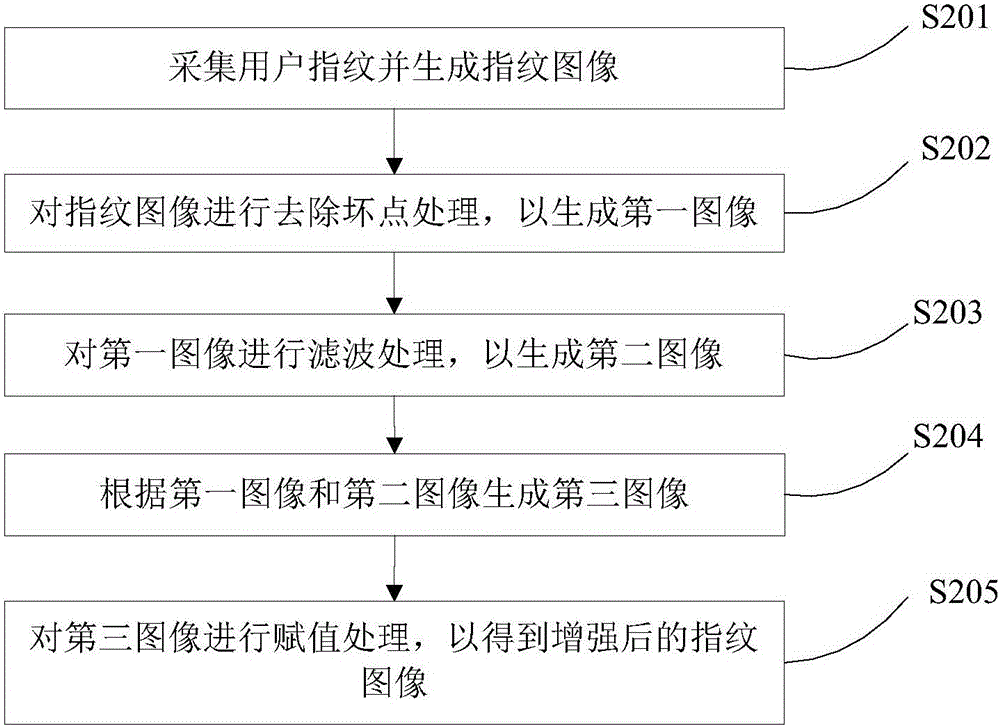 指纹图像的增强方法和装置与流程