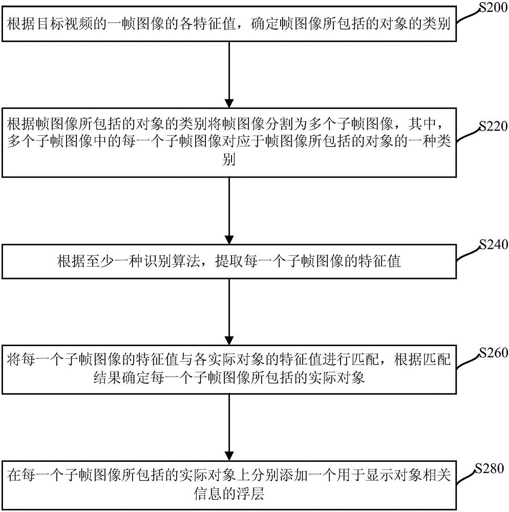 對象識別方法和對象識別裝置與流程