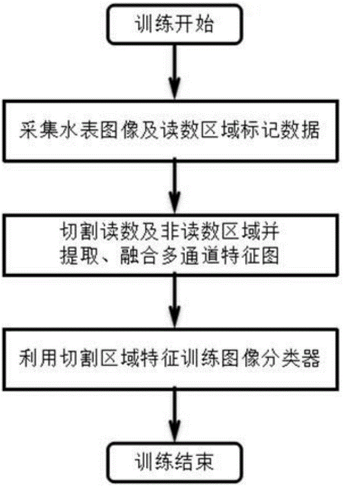 一种基于多特征融合的水表读数区域检测算法的制作方法与工艺