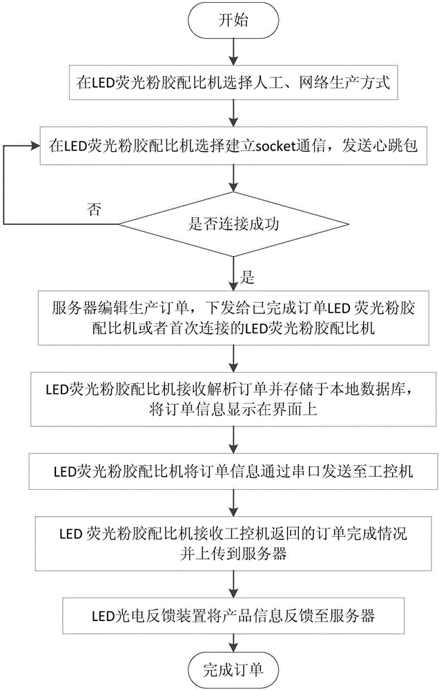 一種網(wǎng)絡(luò)控制動態(tài)調(diào)度的熒光粉膠配比裝置與方法與流程