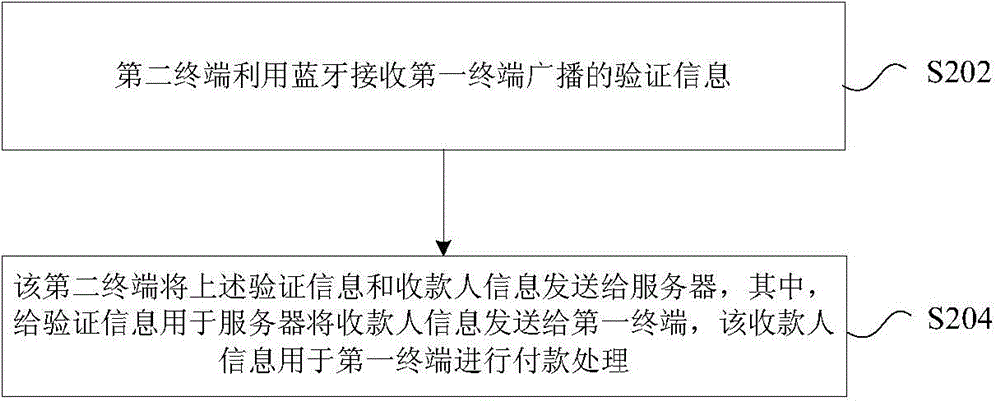 付款處理方法及裝置與流程