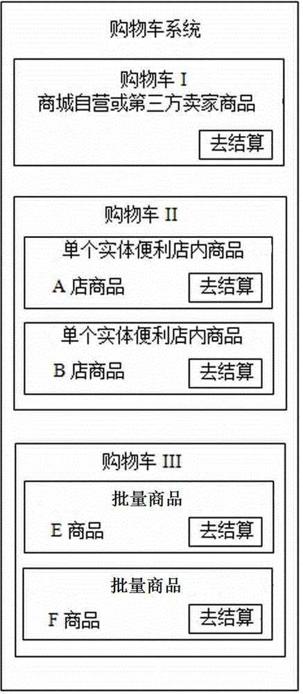 网上商城与连锁实体便利店综合运营平台的制作方法与工艺