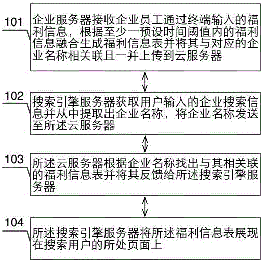 一种基于搜索企业时的福利信息展现方法与流程