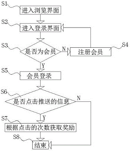 一種基于大數(shù)據(jù)的用戶點(diǎn)擊信息獎(jiǎng)勵(lì)方法與流程