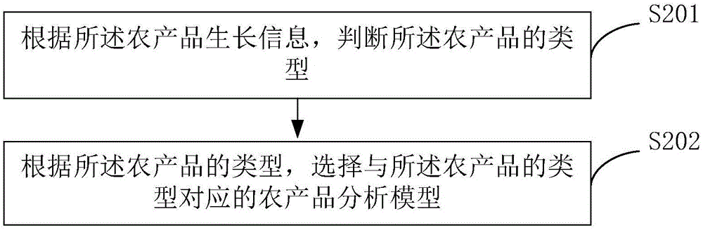 一種基于互聯(lián)網(wǎng)影像遠程農(nóng)產(chǎn)品品質(zhì)檢測方法和裝置與流程