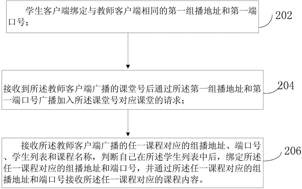 一种实现网络电子教学的方法和装置与流程