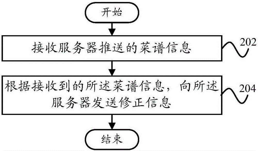 菜谱推送方法、菜谱接收方法、服务器和烹饪设备与流程