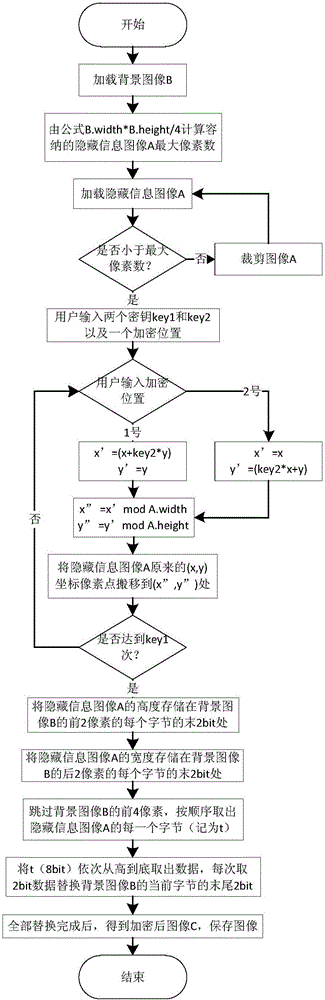 一種基于改進(jìn)Arnold變換和LSB的圖像信息加密及解密方法與流程