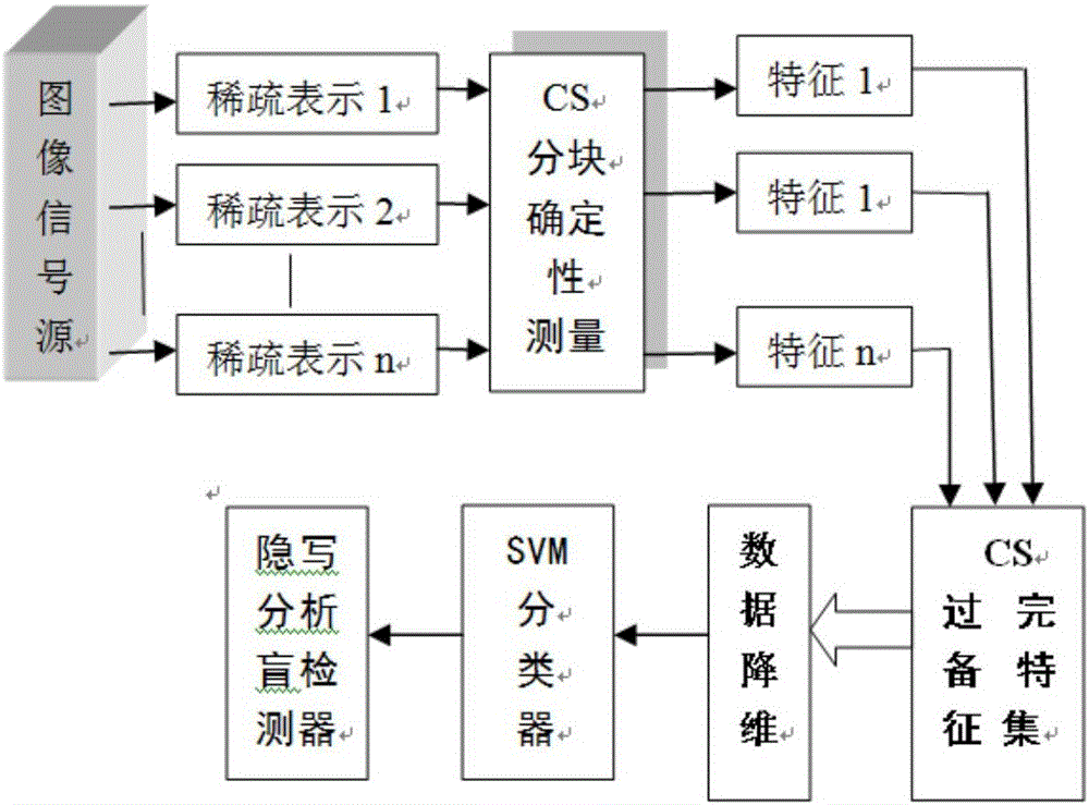 一種數(shù)字圖像特征感知的通用隱寫分析方法與流程