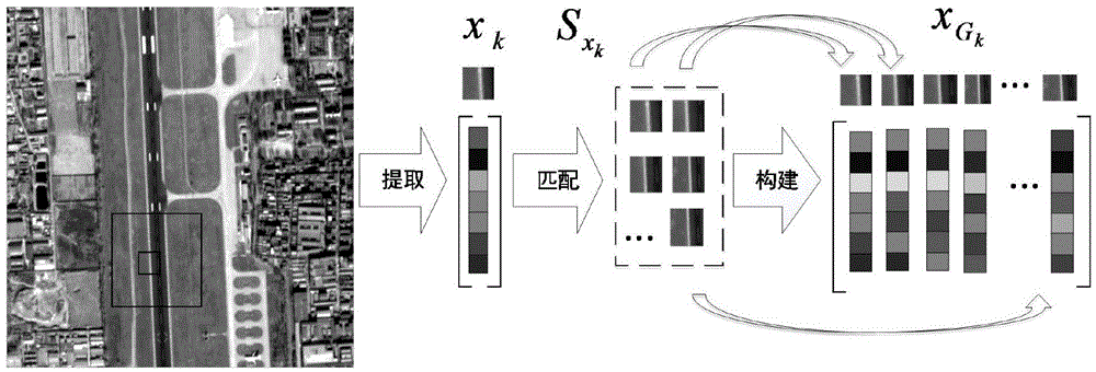 基于非局部自相似性的稀疏表示遙感圖像去噪方法與流程