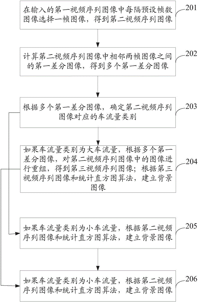 建立背景圖像的方法和裝置與流程