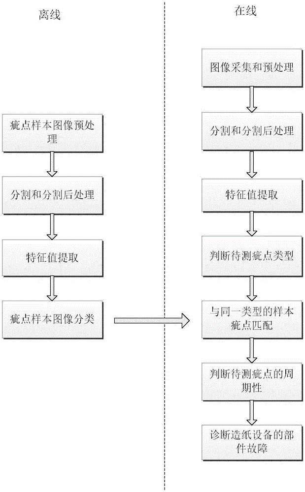 一種造紙?jiān)O(shè)備的實(shí)時(shí)故障診斷方法與流程