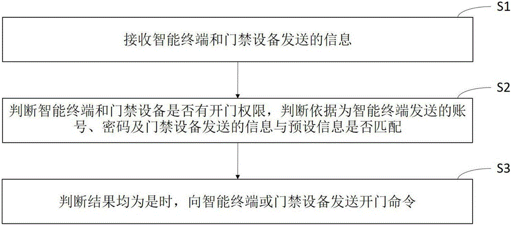 智能終端與門禁間的通信方法及裝置與流程