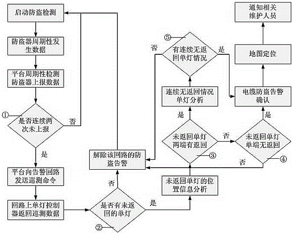 基于電力載波技術(shù)的路燈電纜防盜定位方法與流程