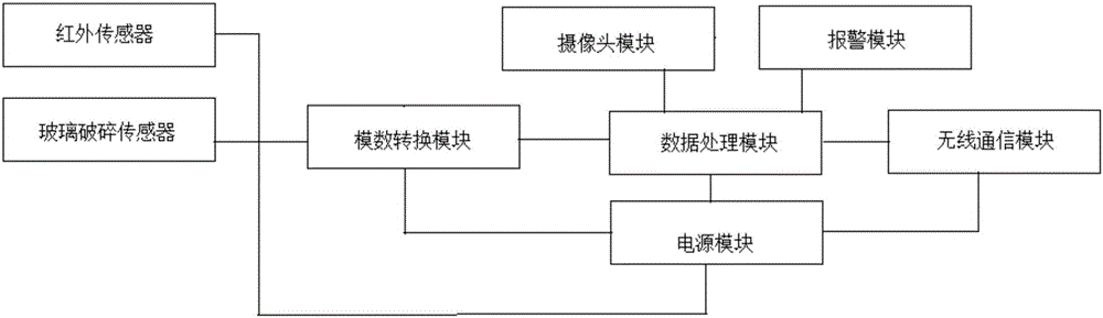 一種倉庫安全防盜智能監(jiān)控系統(tǒng)的制作方法與工藝